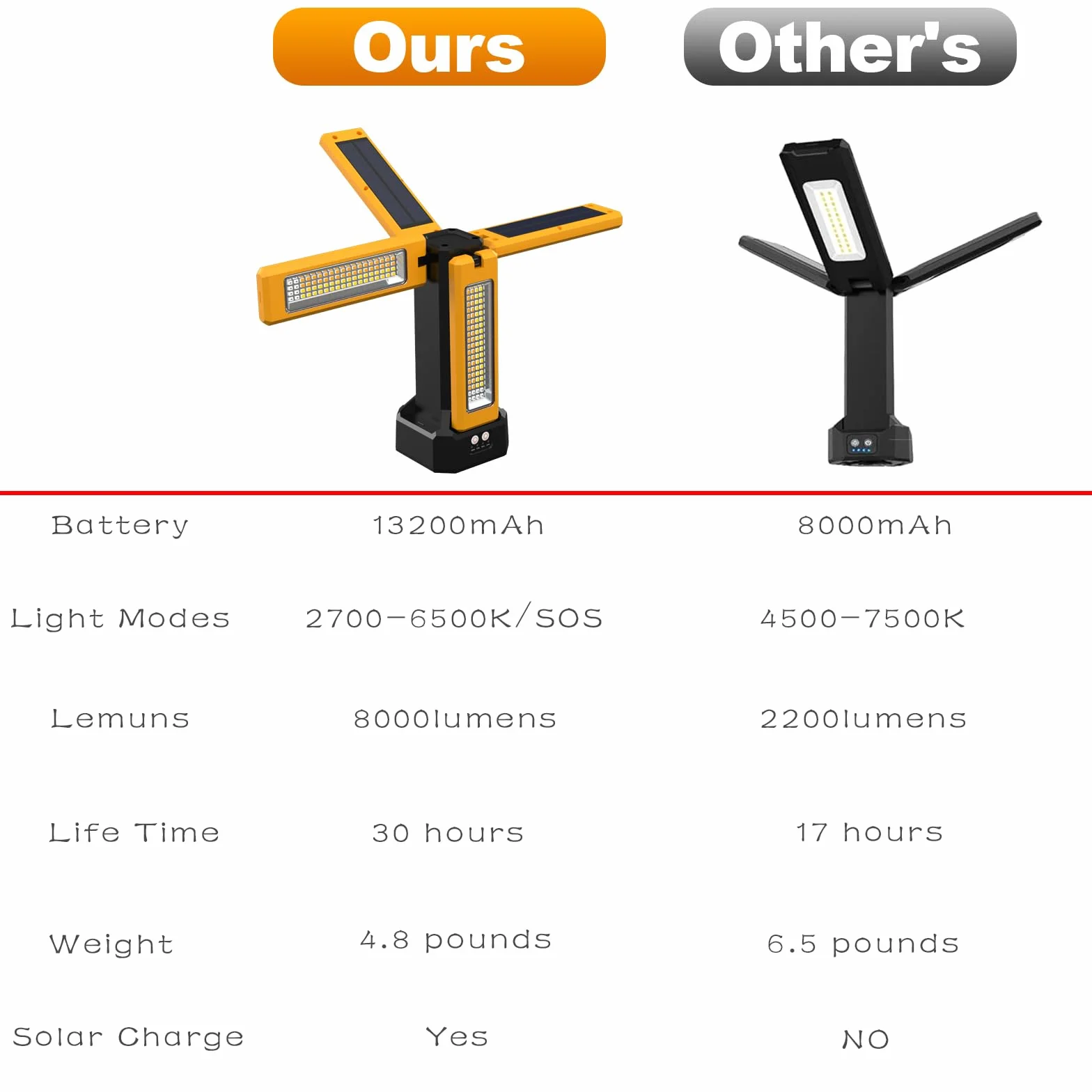 Foco de Construcción LED con Batería Solar con Trípode, Batería de 13200 mAh de Capacidad, Foco Recargable de Trabajo 8000 Lúmenes, Para Obras de Camping, Estudio (Naranja)