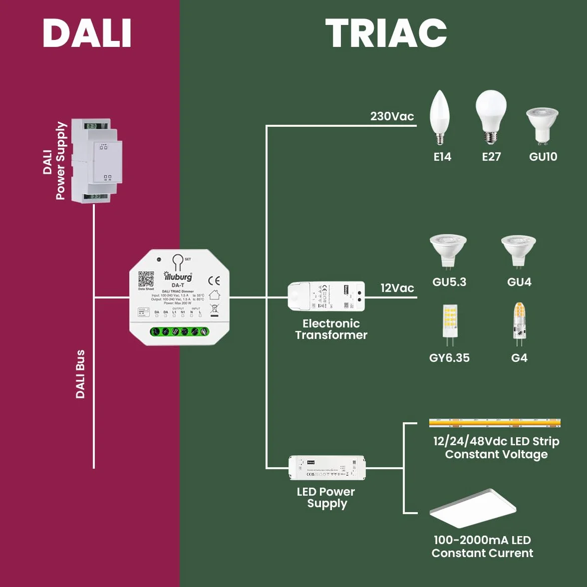 DALI PUSH Regulador para LED y Transformadores Regulables TRIAC hasta 200 W con 1 Dirección DALI Actuador de Regulación Controlador
