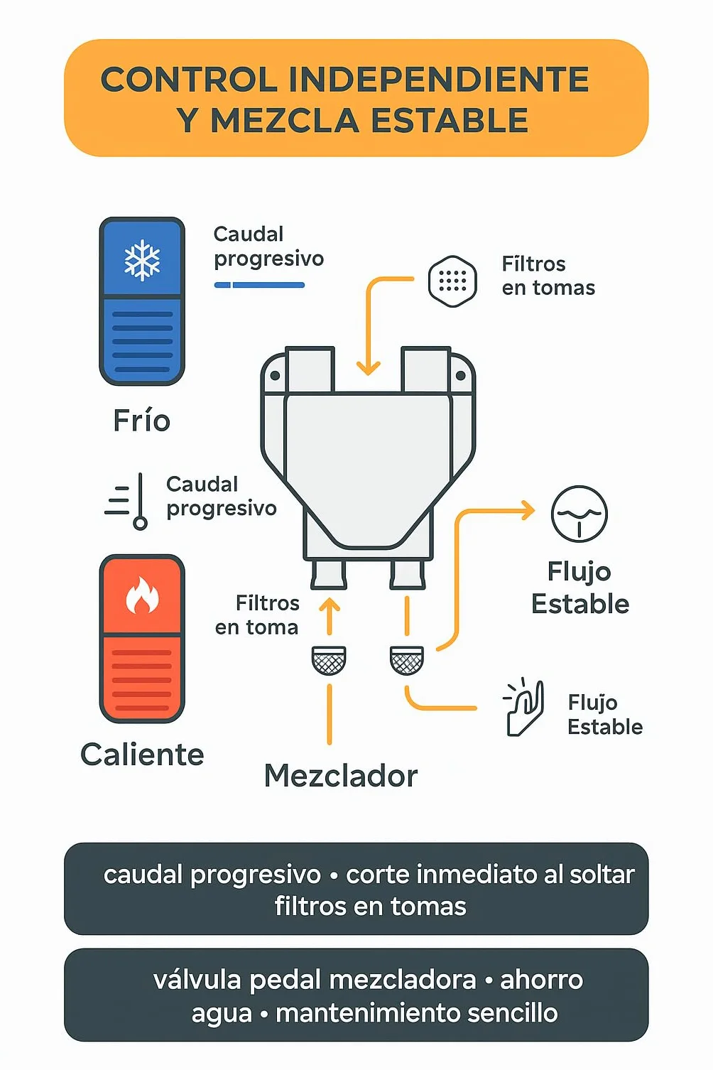 RO Linea Blanca Grifo Pedal Doble Mezclador Para Fregadero Acero Inoxidable Agua Fria Y Caliente Montaje En Suelo