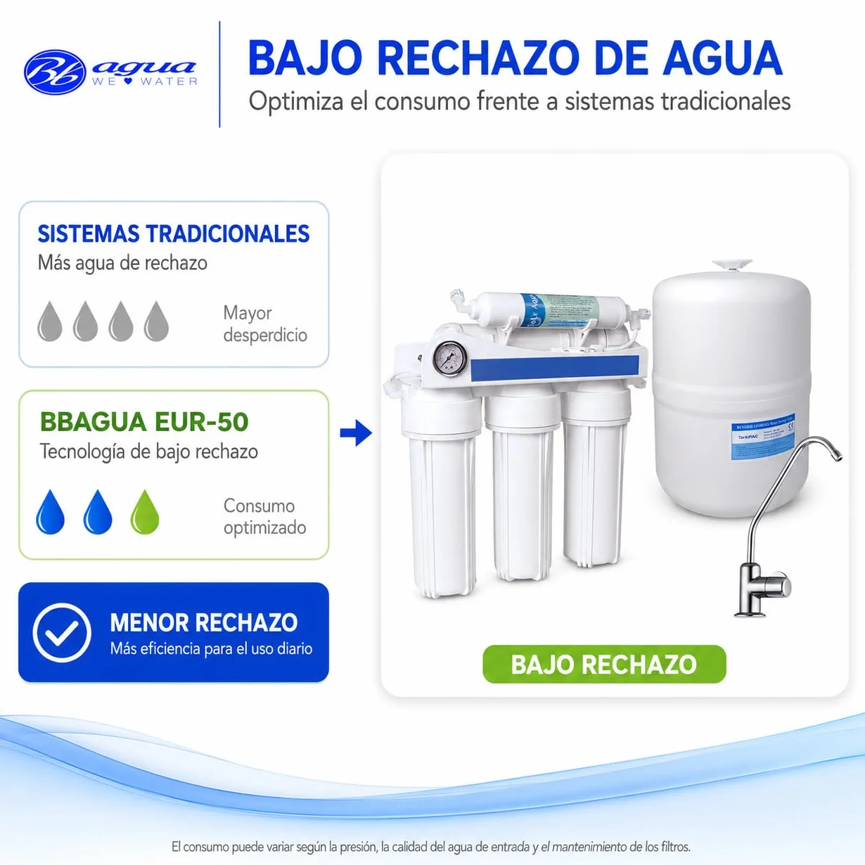 Bbagua EUR-50 – Equipo de Ósmosis Inversa 5 Etapas para Casa | Reduce Cal, Cloro y Sales | Agua Purificada de Baja Mineralización | Sistema Bajo Fregadero con Filtros y Membrana