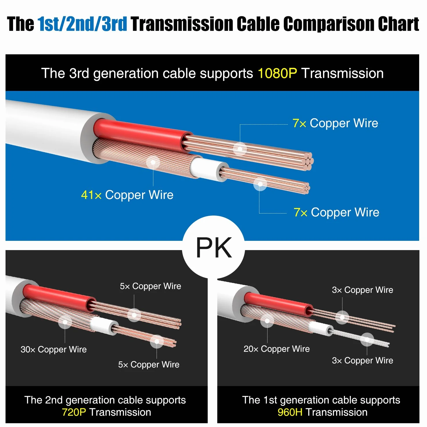 SANNCE BNC Cable de Video Vigilancia Cámara Analog 30m/100ft HD Multifunzioni Cable de BNC de DVR CCTV DC Fuente Alimentación Sistema de Videovigilancia-Blanco