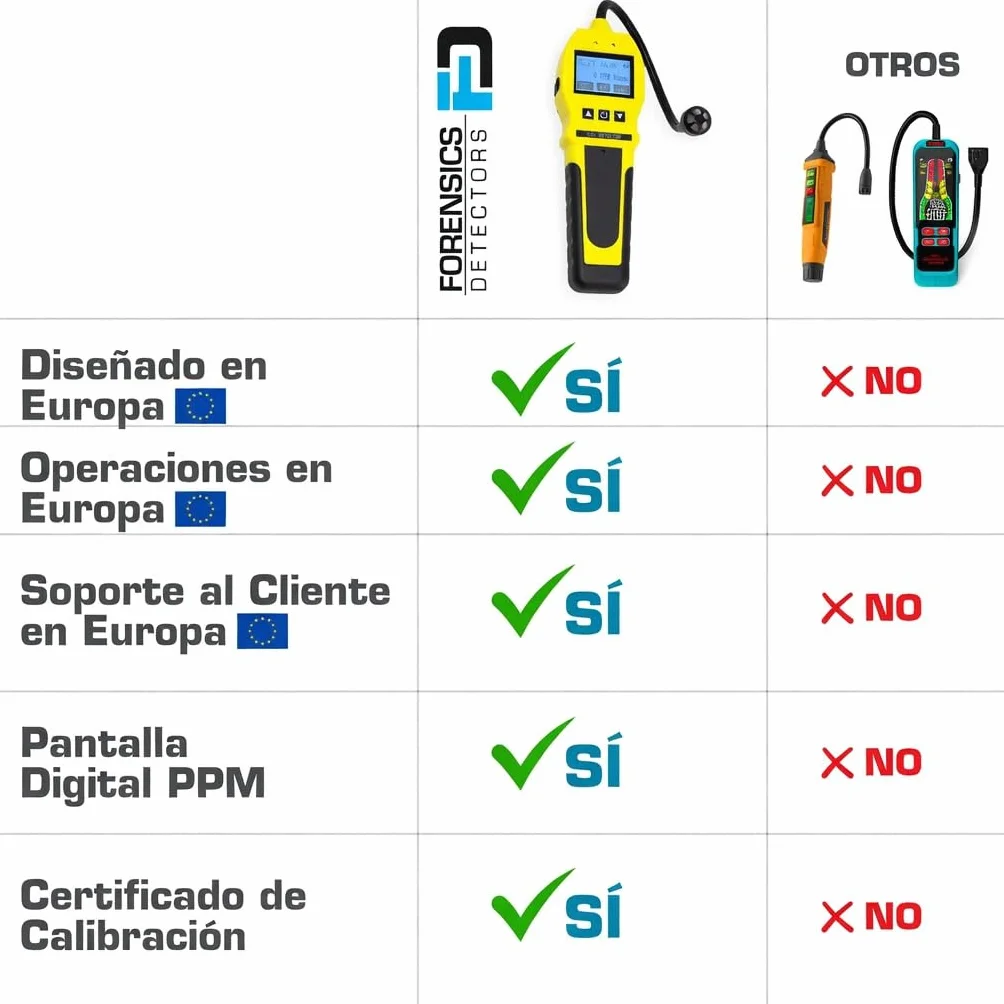 Detector de olores de alcantarillado de Forensics | Sensor con Vida útil de 20 años | Baños, desagües, alcantarillado, fontanería