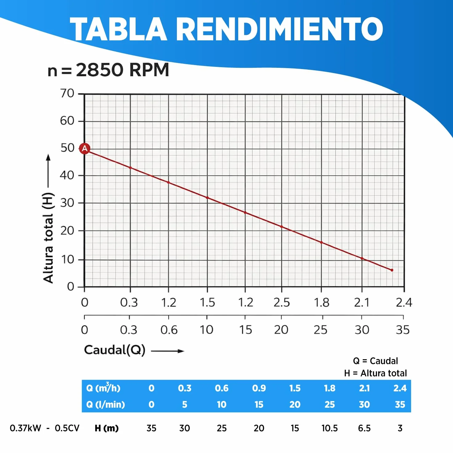 Bomba de Agua Periférica 0.5 Cv 230 V 2000 l/h Hierro Fundido Fluvia