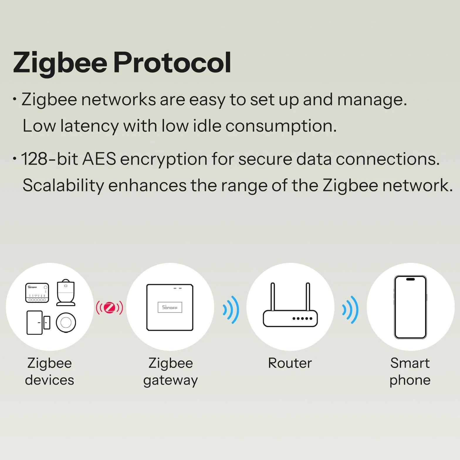 SONOFF MINI DUO Interruptor Inteligente Zigbee de 2 Canales, Compatible con Zigbee 3.0, Carga Total de 16A, Compacto para Cajas Estándar, Control Remoto y Automatizado a través de Concentrador Zigbee