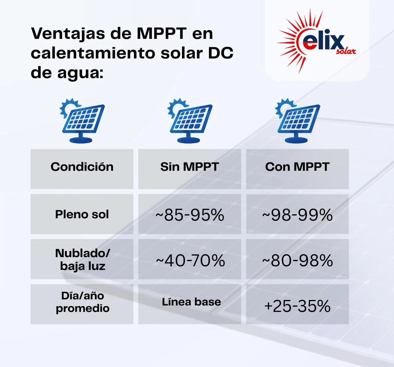 Calentador de Agua Solar Elix PV Termo Eléctrico con MPPT, 200L, DC1500W