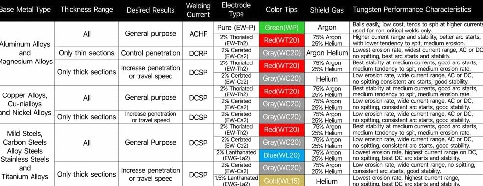 YESWELDER TIG Electrodo de Tungsteno 2% Toriado 1,6mm x 175mm (Rojo, WT20/EWTh-2) 10-pk