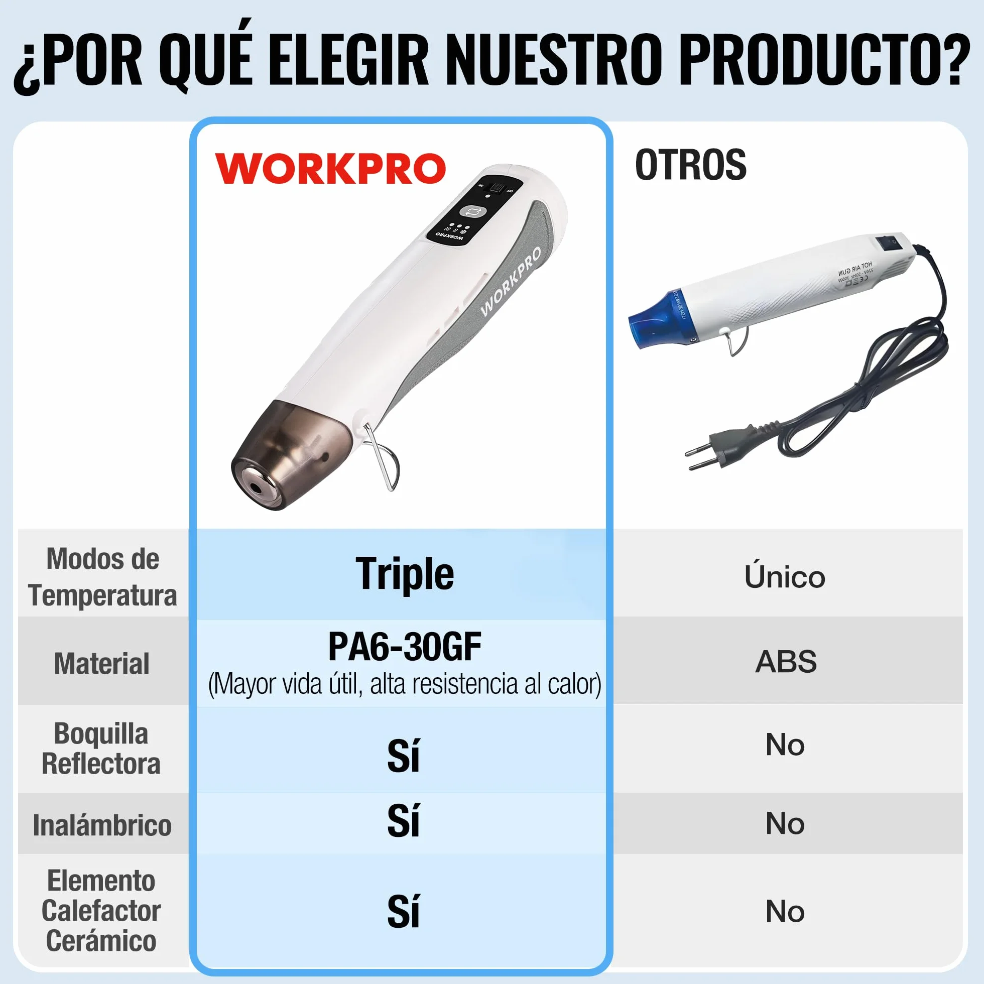 WORKPRO Mini Pistola de Calor de 7,2 V, Pistola de Aire Caliente Inalámbrica, 3 Temperaturas(Frío/150℃/360℃), Calentamiento Rápido, con Boquilla Reflectora, 2000 mAh, Ideal para Manualidades y DIY
