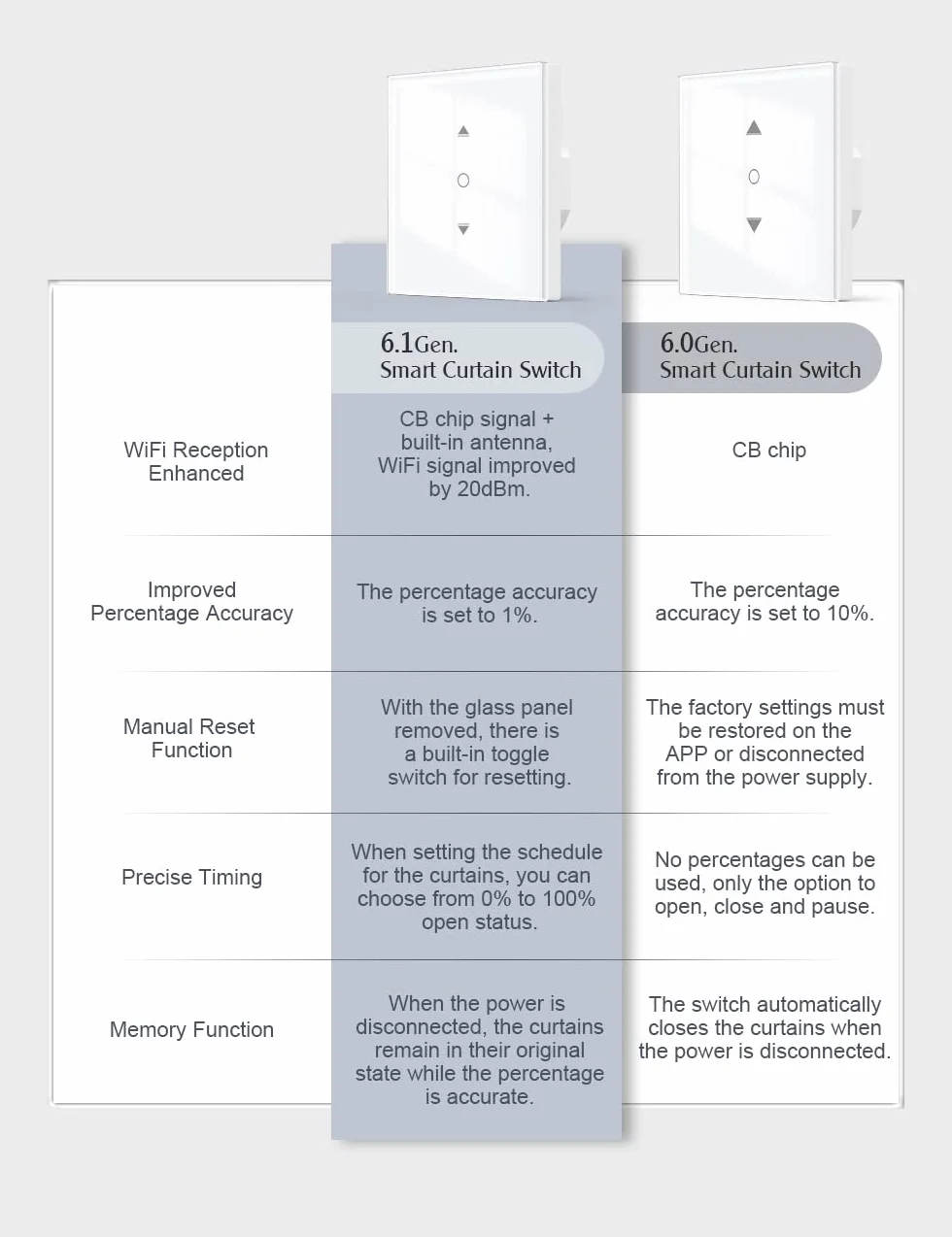 【6.1 Gen】Interruptor persiana WiFi Maxcio compatible con Alexa, Google Home, Interruptor Persiana con Control de Porcentaje, Temporizador y Control de Voz, Requiere Cable Neutro, 2.4G WiFi