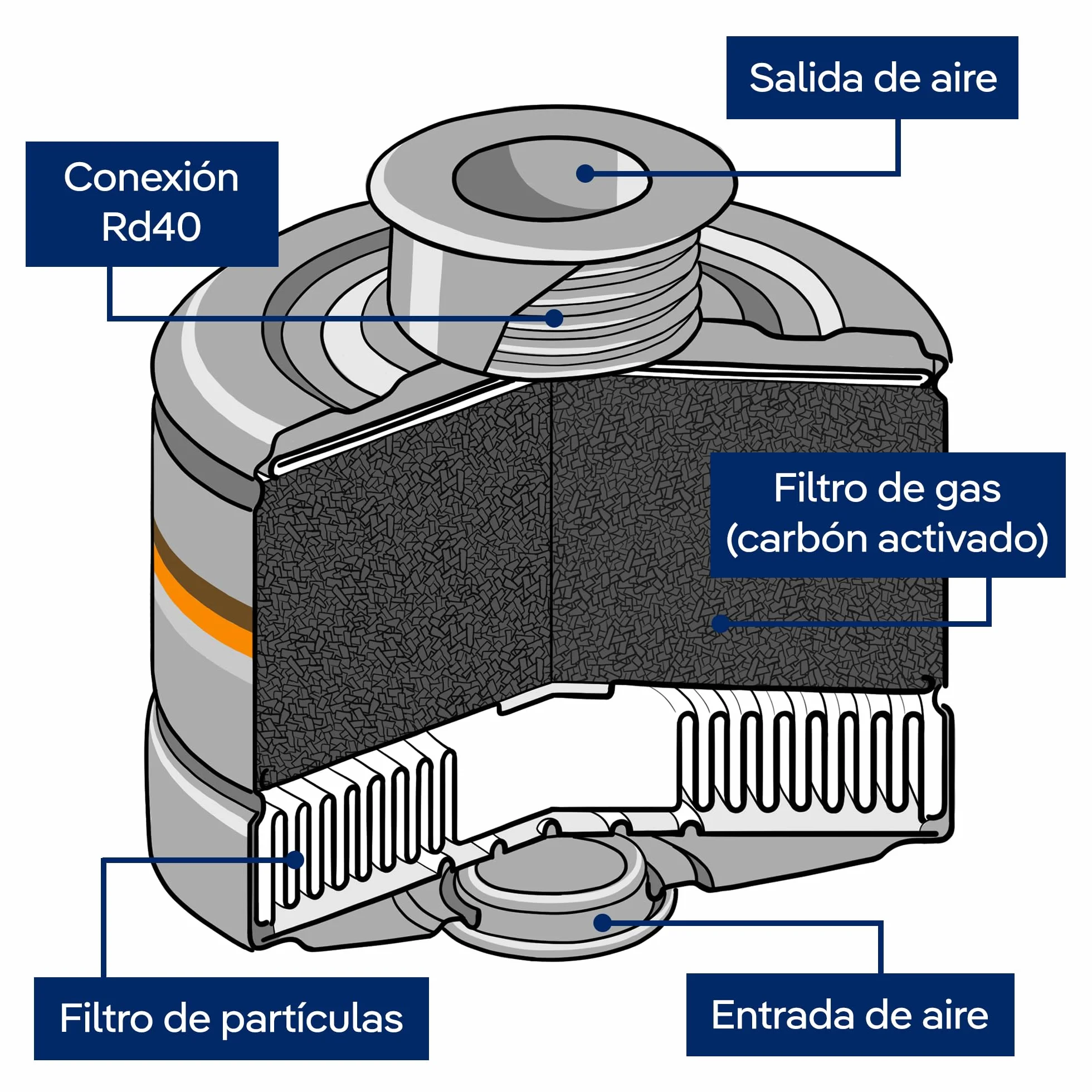 Dräger X-plore Rd40 filtro combinado A2 P3 R D Nuclear | Para gases, vapores, partículas y yodo radiactivo | 1 ud. | Filtro de repuesto para la máscara de protección