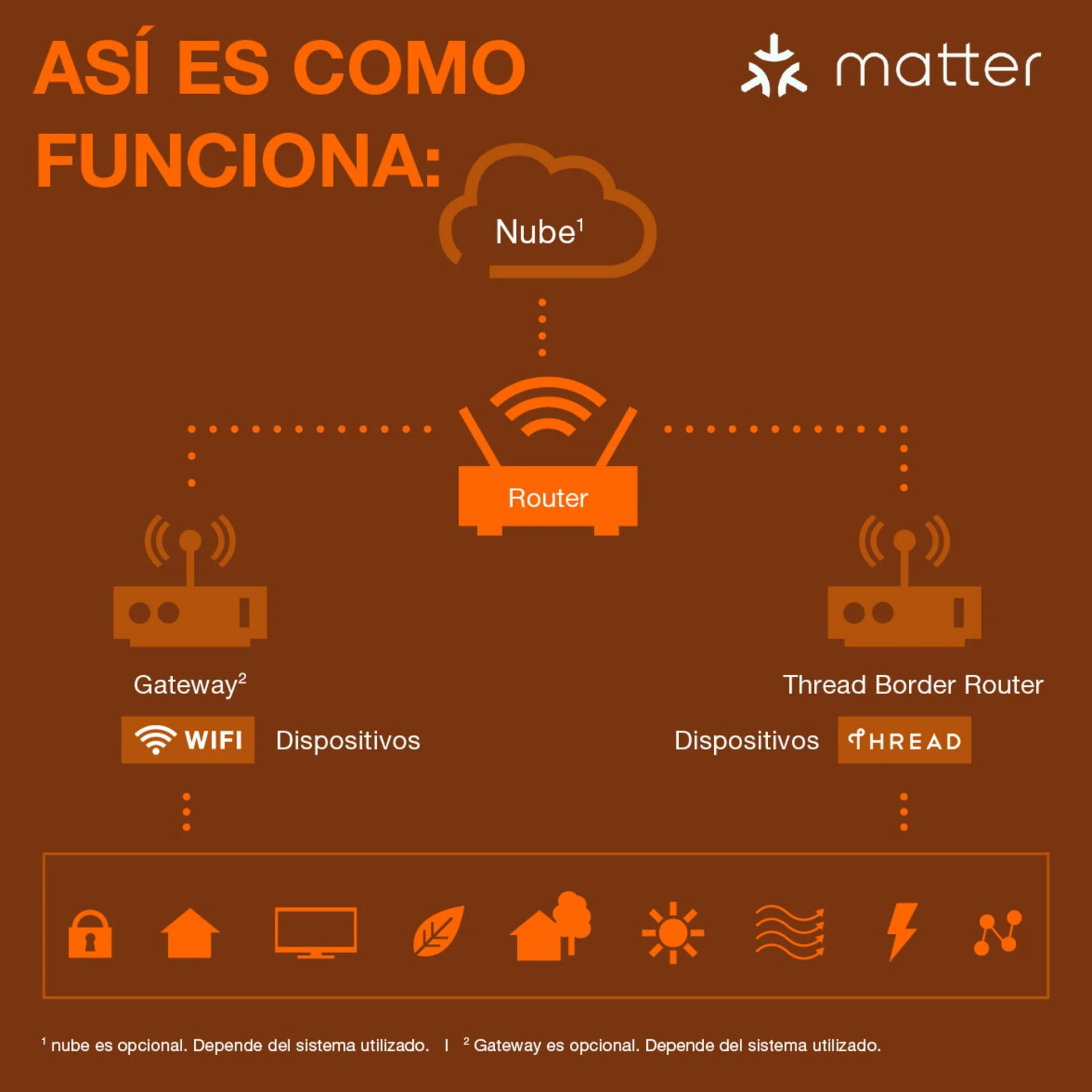 OSRAM SMART+Wifi Regleta de enchufes inteligente WiFi de 4 vías UE-UE con puertos USB inteligentes, protección IP20, para integrar dispositivos en el hogar inteligente