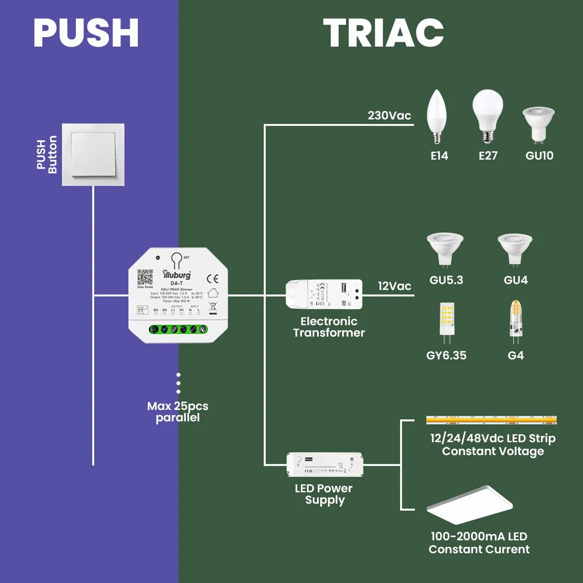 DALI PUSH Regulador para LED y Transformadores Regulables TRIAC hasta 200 W con 1 Dirección DALI Actuador de Regulación Controlador