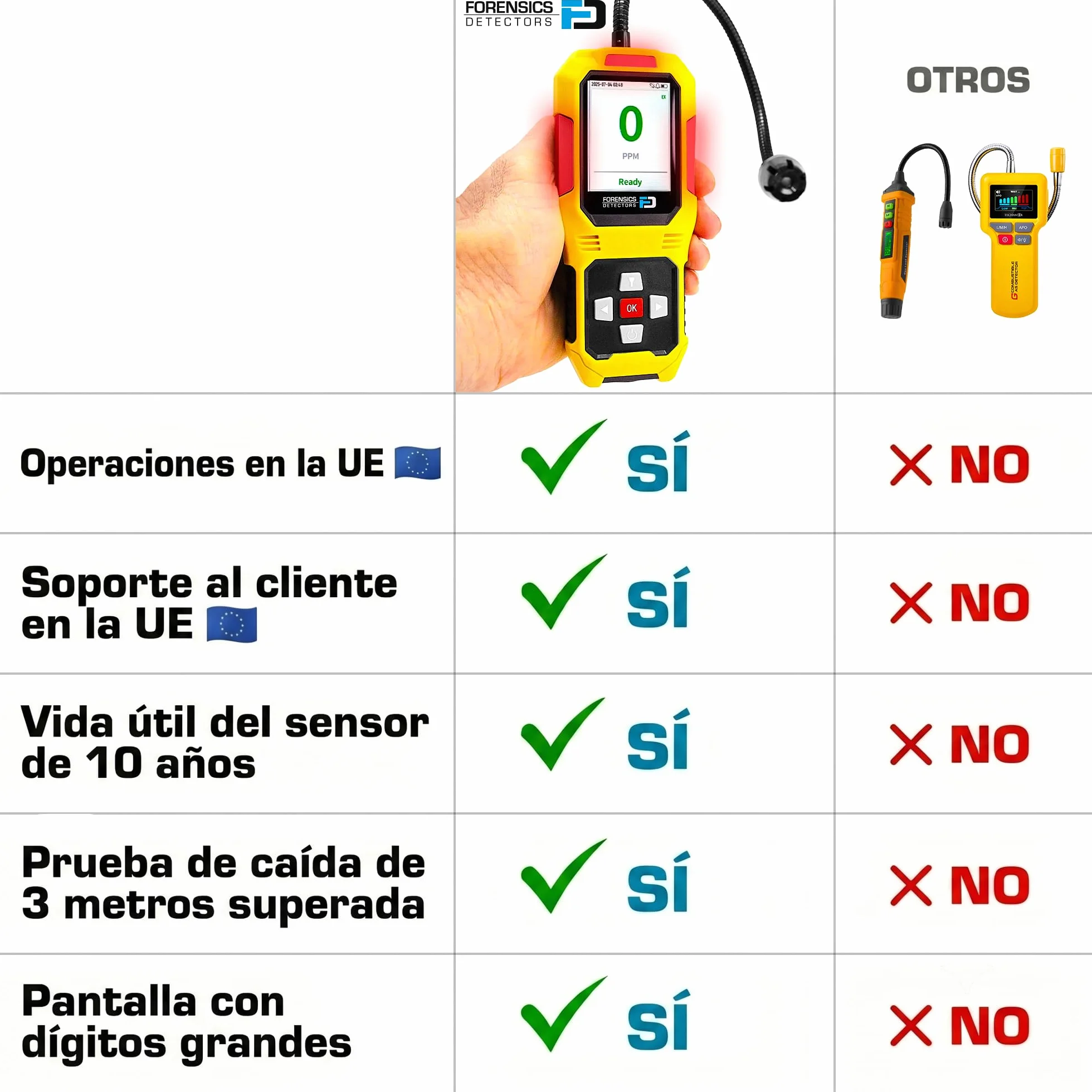 Detector de Fugas de Gas Natural | Gas Natural, Propano, GLP y GNL | Prueba de Caída Superada Desde 10 pies
