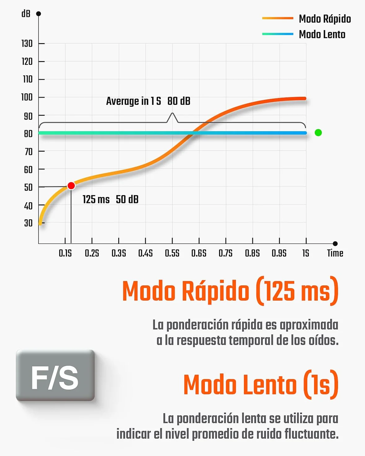 TopTes TS-501A Sonómetro Medidor de Decibelios 30-130 dB LCD 2,25 Pulgadas Naranja