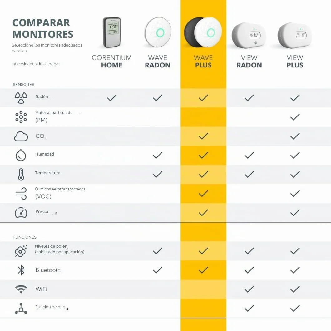 Airthings 2930 Wave Plus Monitor Radón Calidad Aire CO2 COV Presión Humedad Temperatura