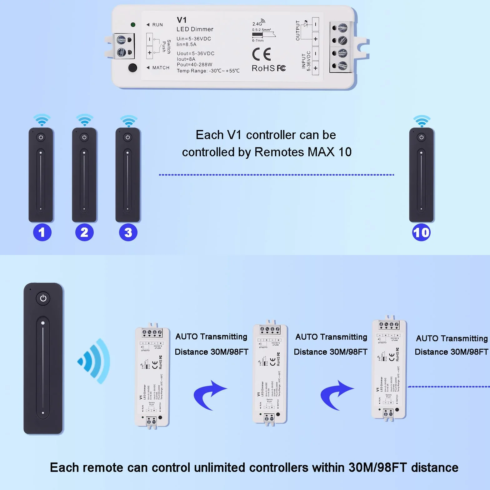 JOYLIT Dimmer LED con Mando a Distancia DC 5V-36V 8A 1 Channel, Montado en Pared 2.4GHz RF Regulador Touch Interruptor LED para un Solo Color Ajuste del Brillo, ON/OFF Switch