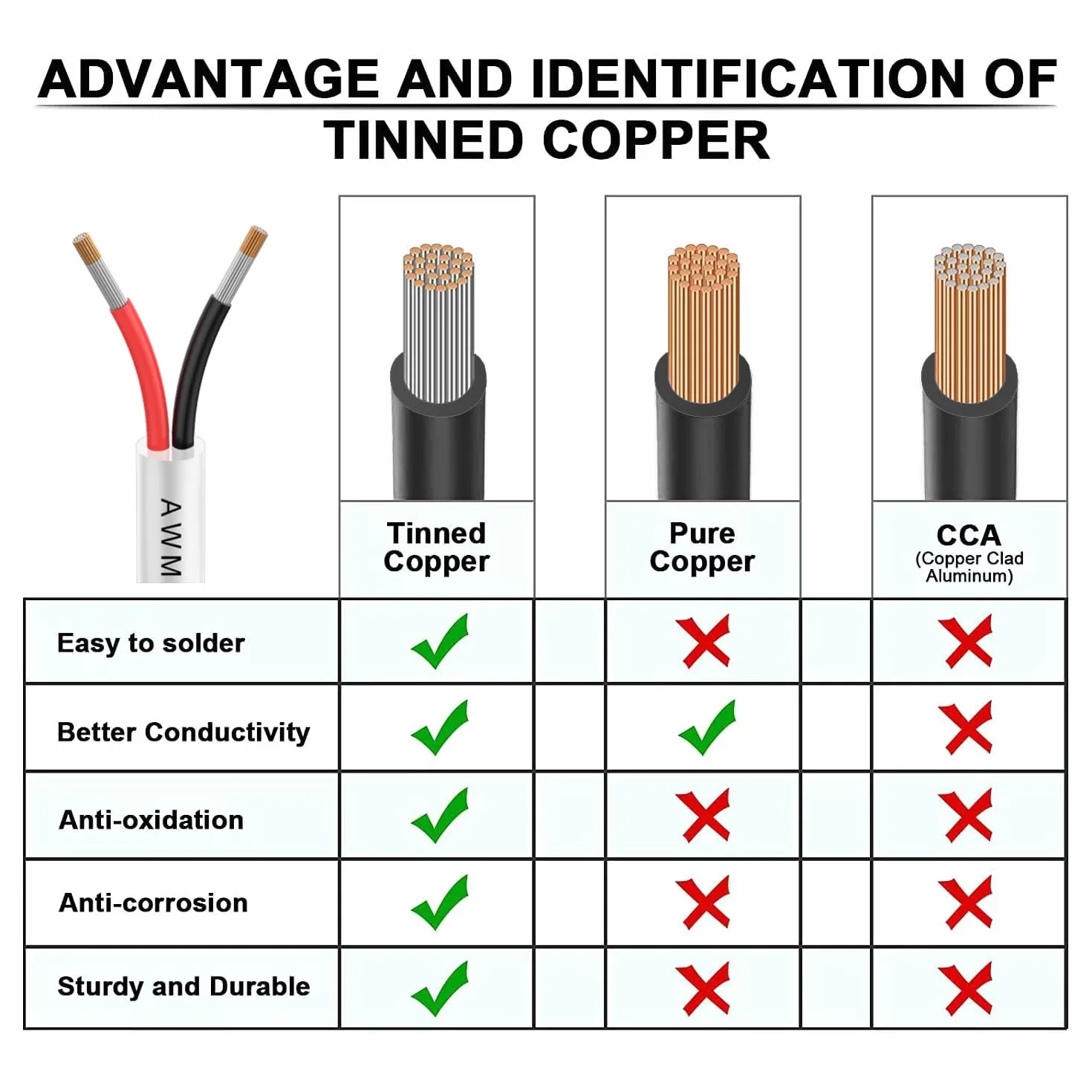 2×0.5mm² 5Metre 20AWG Cable eléctrico de 2 núcleos 5V/12V/24V/300V cable de cobre estañado libre de oxígeno de múltiples hebras para el paisaje, lámparas LED, automoción, al aire libre (20/2-5M)