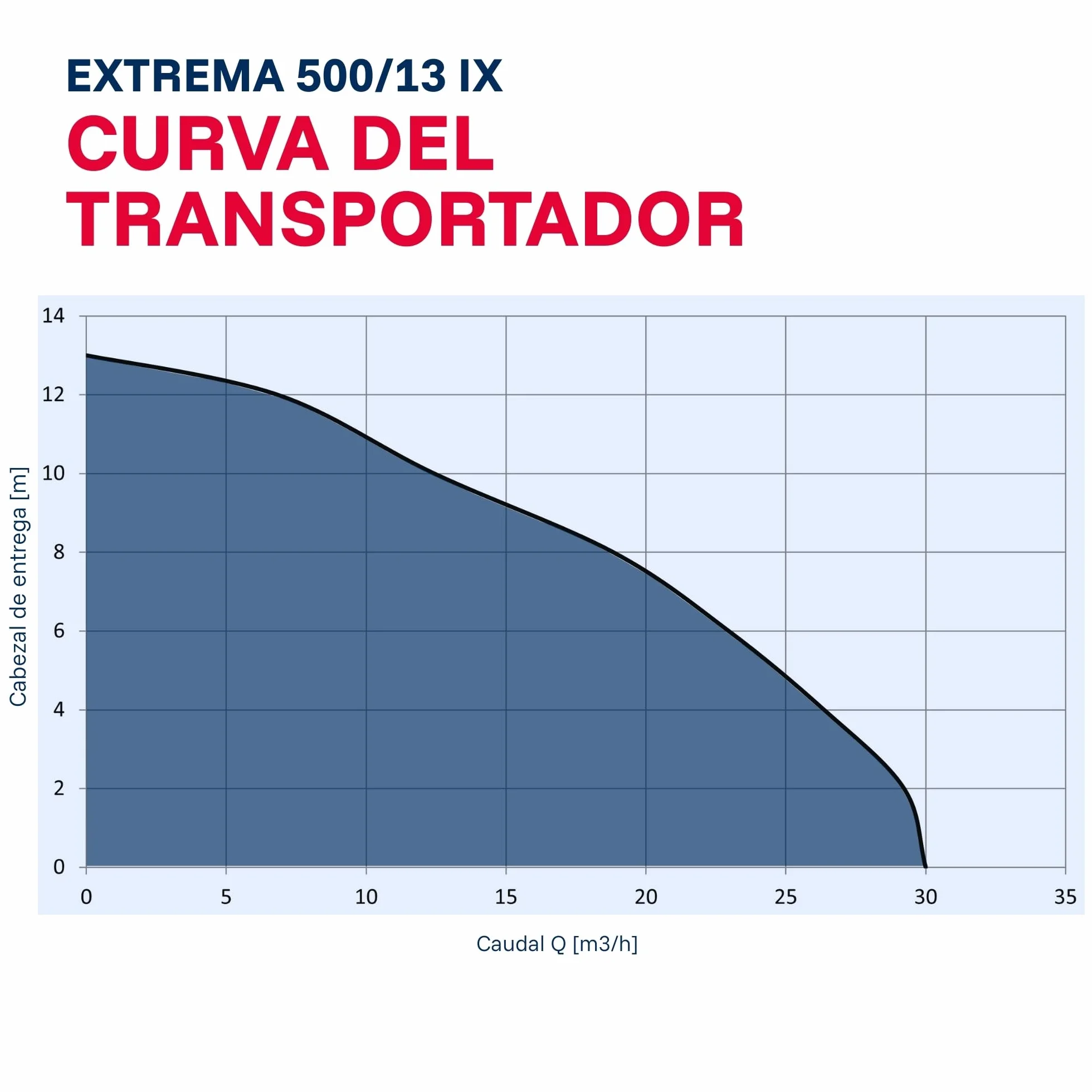 T.I.P. 30171 Bomba sumergible para aguas residuales Extrema 500/13 PRO de acero inoxidable 30 000 l/h