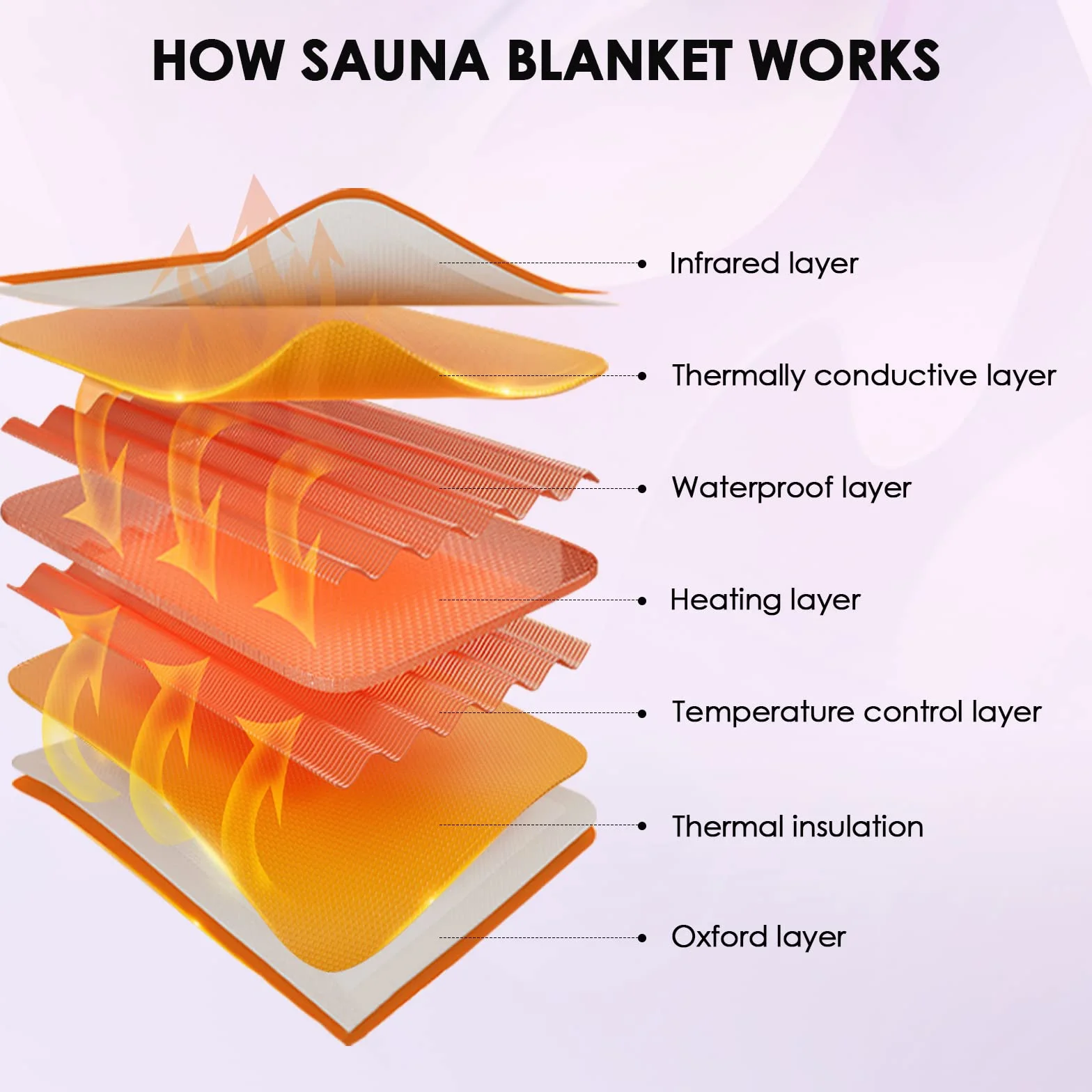 Manta de Sauna Infrarrojo, MINENICE Portatil Far Infrared Sauna Blanket 2 Zone Manta Sauna Infrarrojos con 2 Mangas, Home SPA para Modelar el Cuerpo Desintoxicación Fitness Belleza Fisioterapia