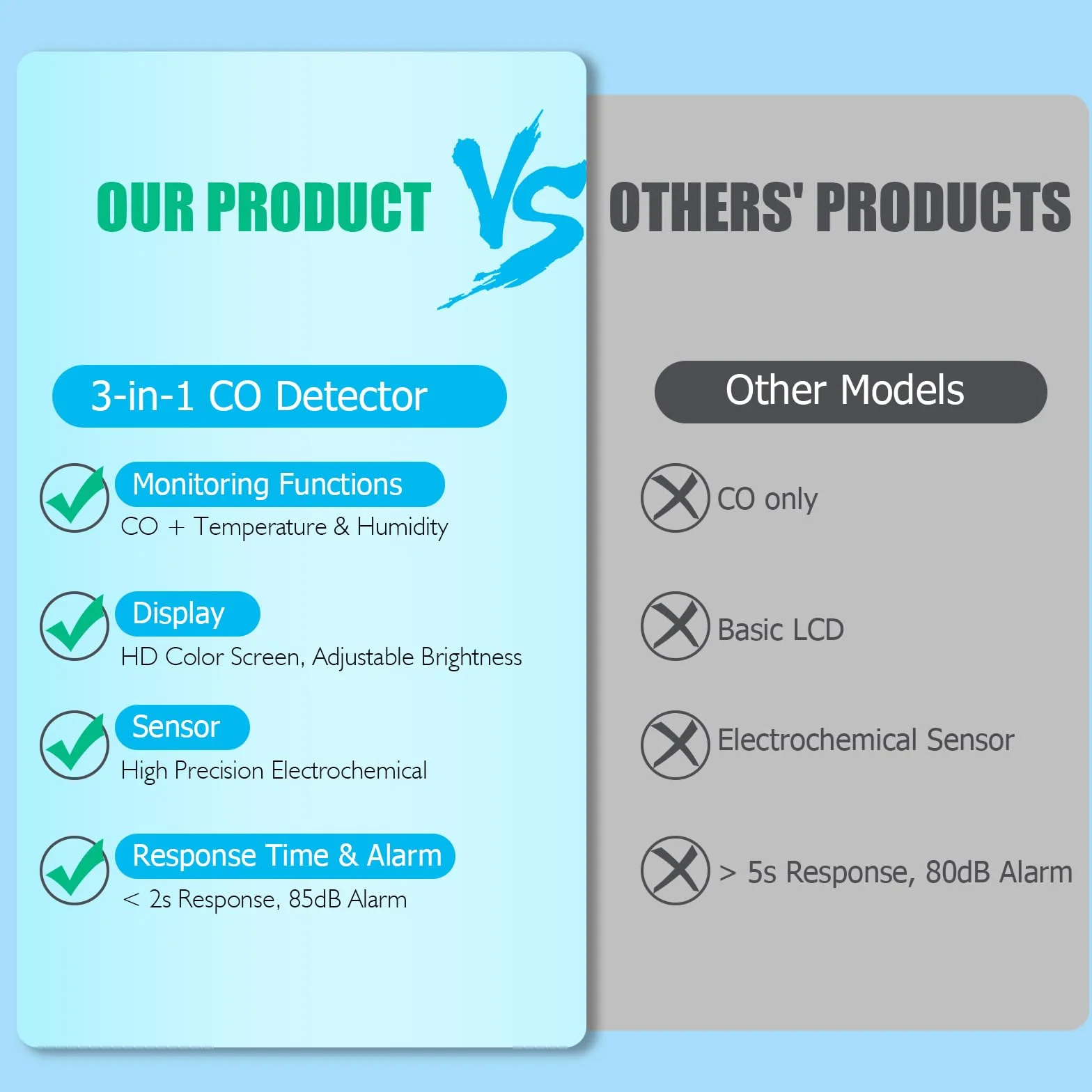 YOJOCK CO-Melder, Detector de Monóxido de Carbono 3-en-1 con Sensor de Temperatura y Humedad, Detector CO para Casa, Camper, Apartamento, Sótano, Taller y más, Certificado EN 50291 (Blanco)