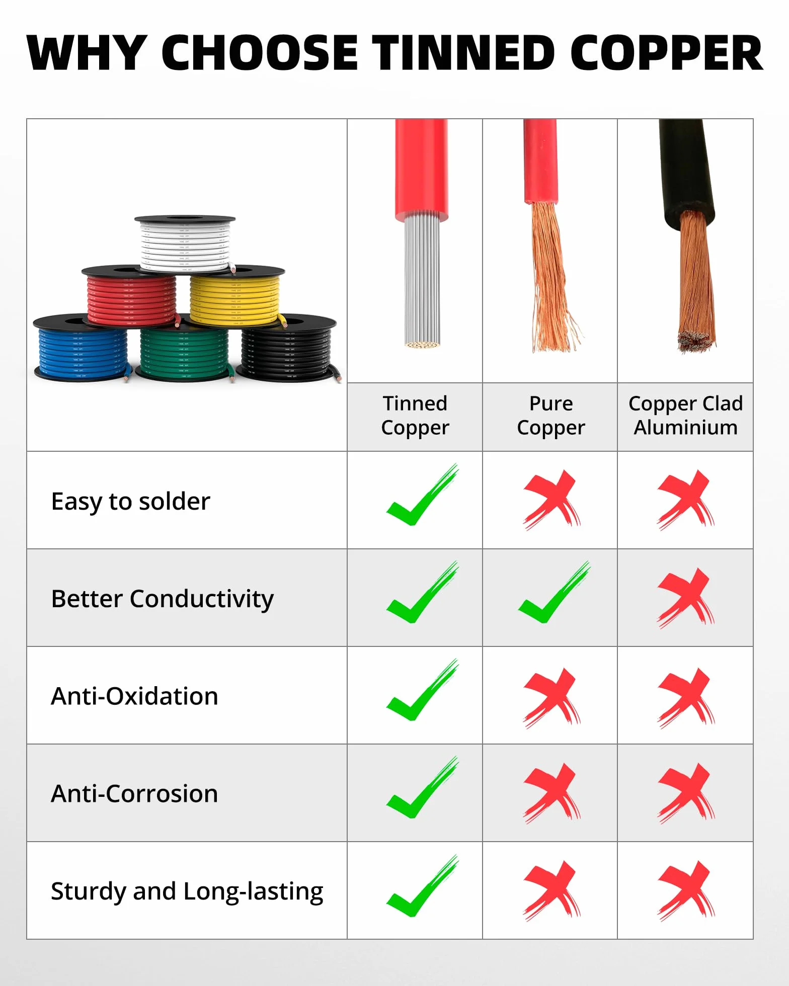 NAOEVO Cable de calibre 14 de 90 pies, cable de 14 AWG, 6 colores de 15 pies cada carrete, cable eléctrico de cobre estañado de silicona flexible, kit de cableado para placa de prueba/automoción