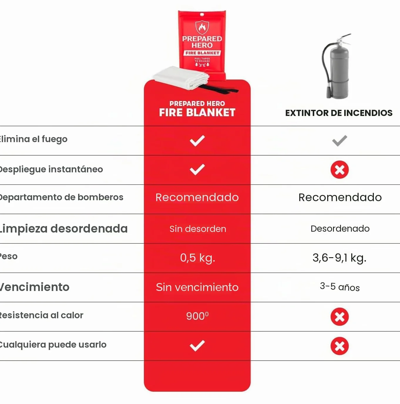 Prepared Hero Manta de Emergencia contra Incendios 40x40 Pulgadas Paquete de 2