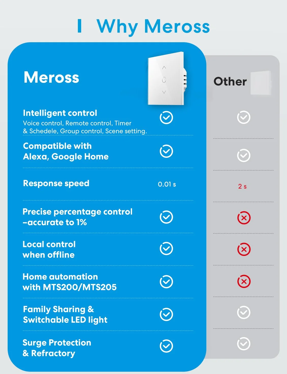Meross Interruptor de Cortina, Interruptor de Persianas LED Inteligentes WiFi (Necesita Cable Neutro) Compatible con Alexa y Google Assistant, Control por Porcentaje, 2.4GHz