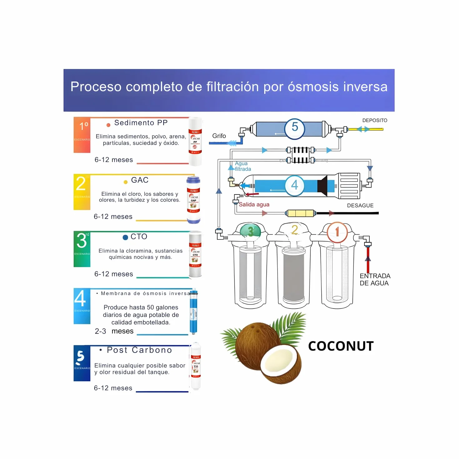Equipo de Osmosis Inversa 5 Etapas Domestico con Membrana de 50 Gpd Incluye Filtros Osmosis Inversa 5 Etapas de Coconut Ecologico, Deposito Osmosis 5 Litros, Grifo de Osmosis Inversa y Bastidor ABS